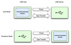 Androidָ(29)  USB Host and Accessory